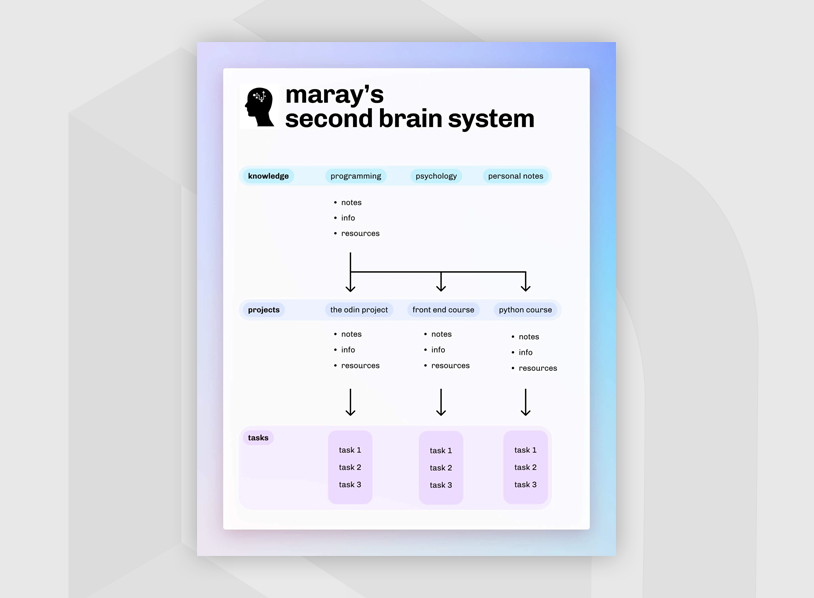 Second brain in Notion (Alternative to PARA)