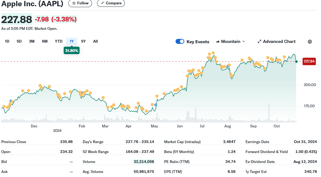 Apple Inc. (AAPL)