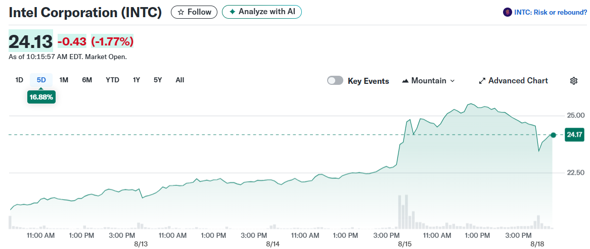 Intel Corporation (INTC)