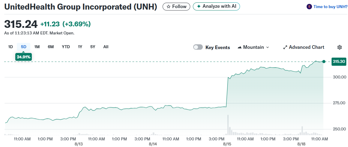 UnitedHealth Group Incorporated (UNH)