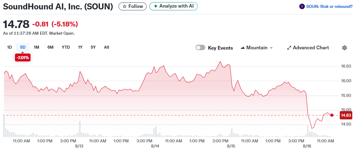 SoundHound AI, Inc. (SOUN)