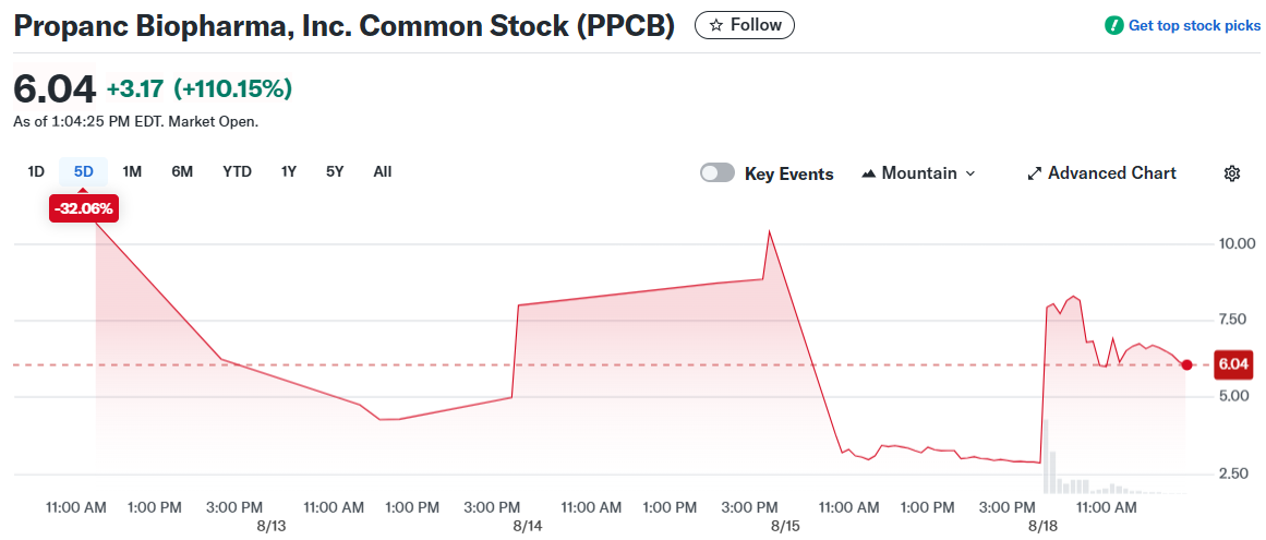 Propanc Biopharma, Inc. Common Stock (PPCB)