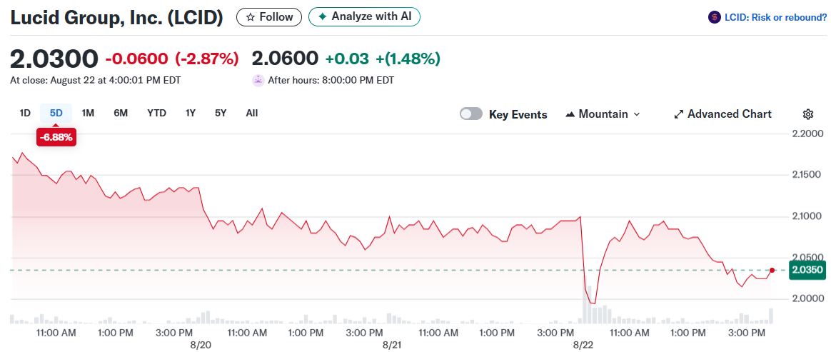 Lucid Group, Inc. (LCID)