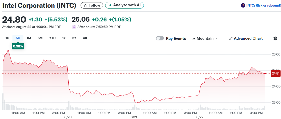 Intel Corporation (INTC)
