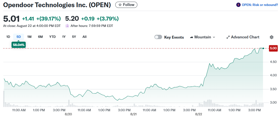 Opendoor Technologies Inc. (OPEN)