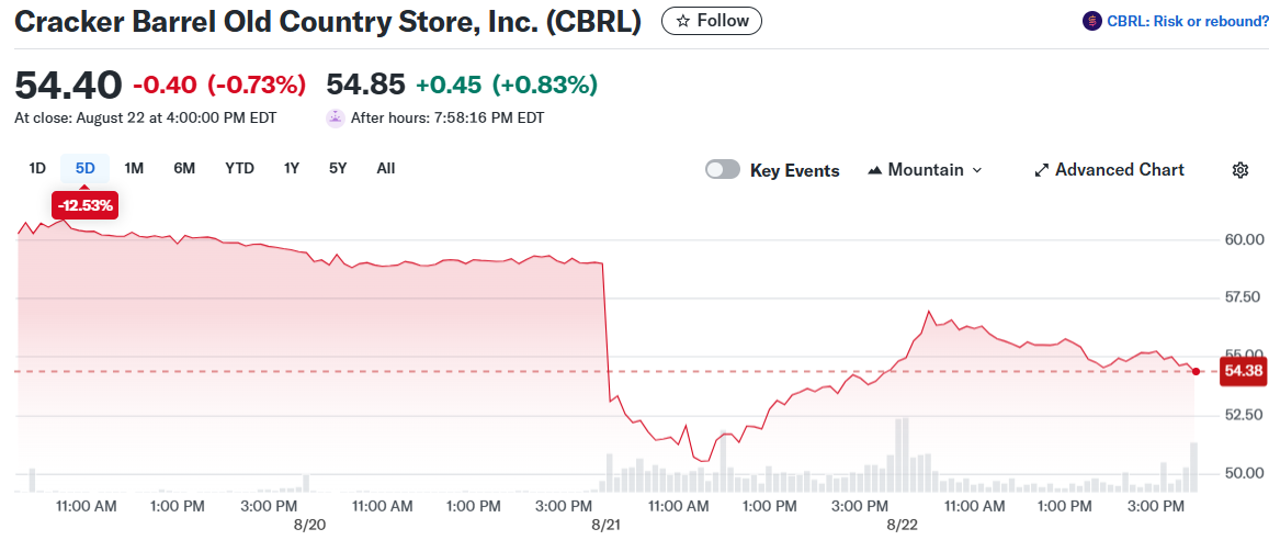 Cracker Barrel Old Country Store, Inc. (CBRL)