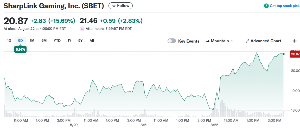 SharpLink Gaming, Inc. (SBET)