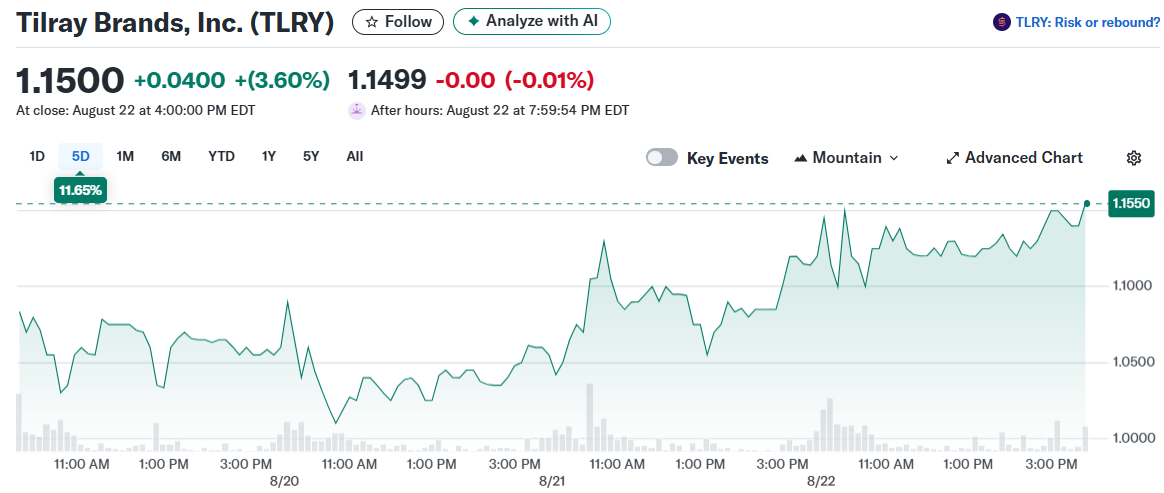 Tilray Brands, Inc. (TLRY)