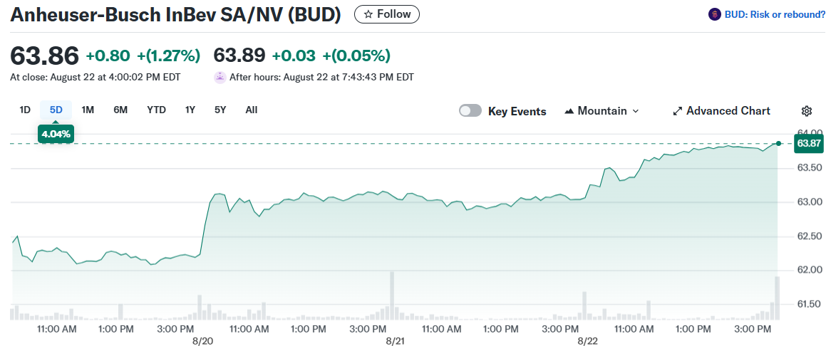 Anheuser-Busch InBev SA/NV (BUD)