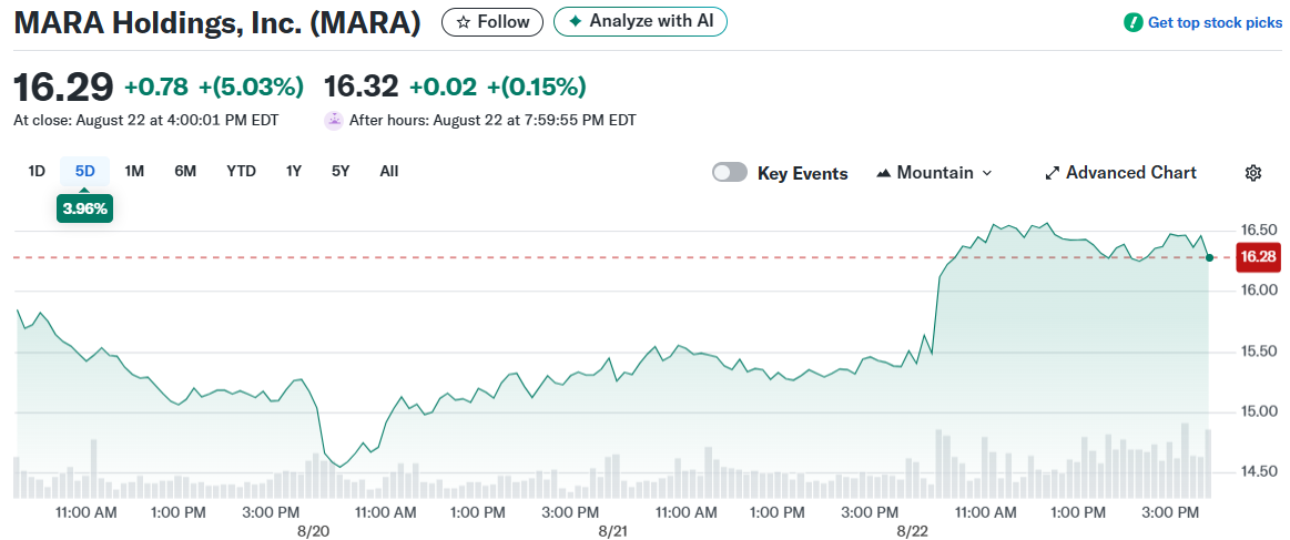 MARA Holdings, Inc. (MARA)
