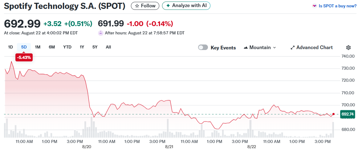 Spotify Technology S.A. (SPOT)