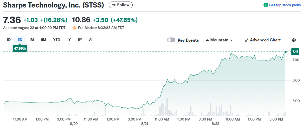 Sharps Technology, Inc. (STSS)
