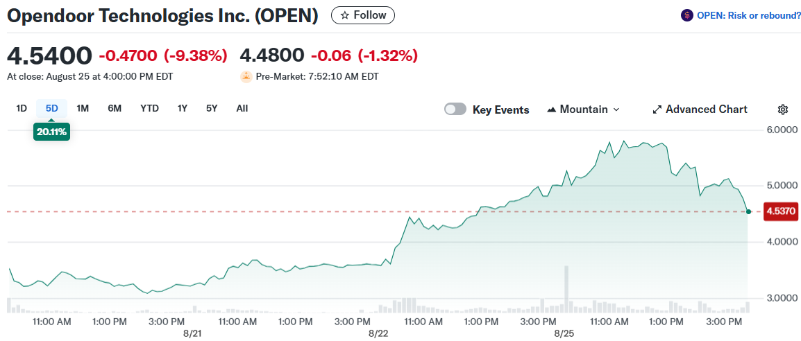 Opendoor Technologies Inc. (OPEN)