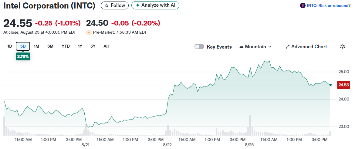 Intel Corporation (INTC)