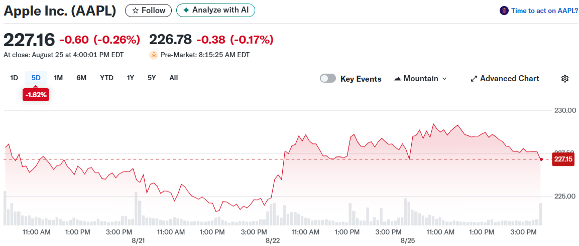 Apple Inc. (AAPL)