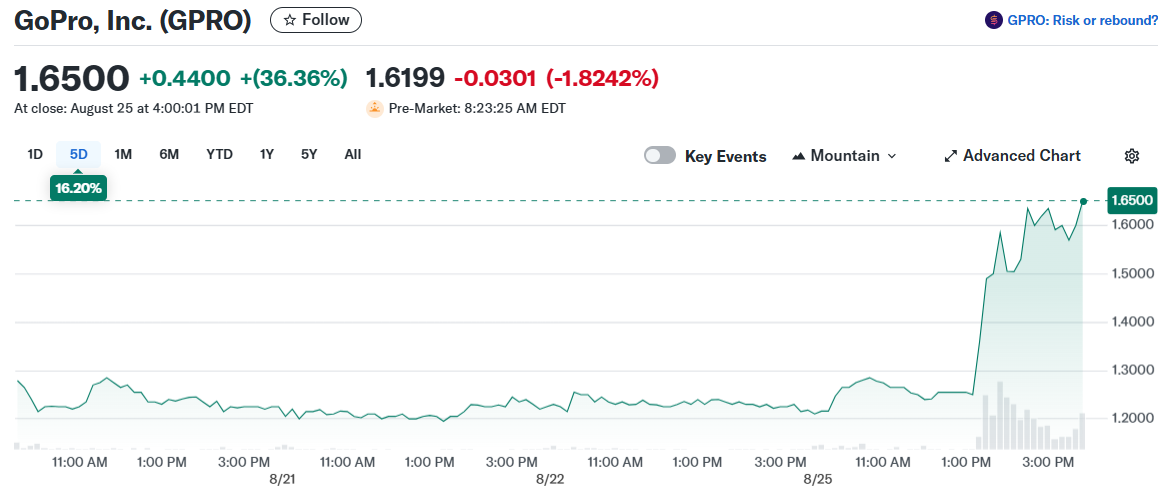 GoPro, Inc. (GPRO)