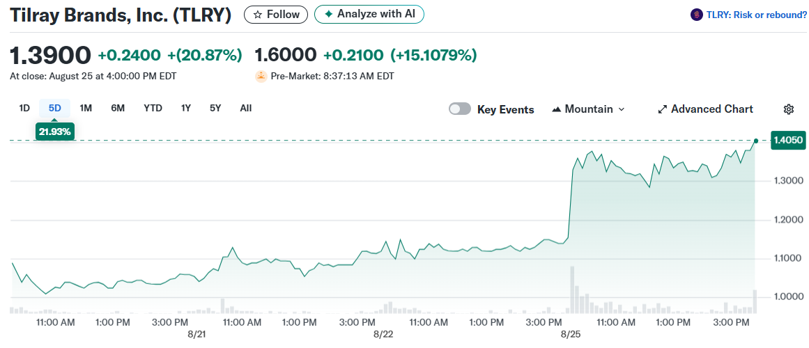Tilray Brands, Inc. (TLRY)