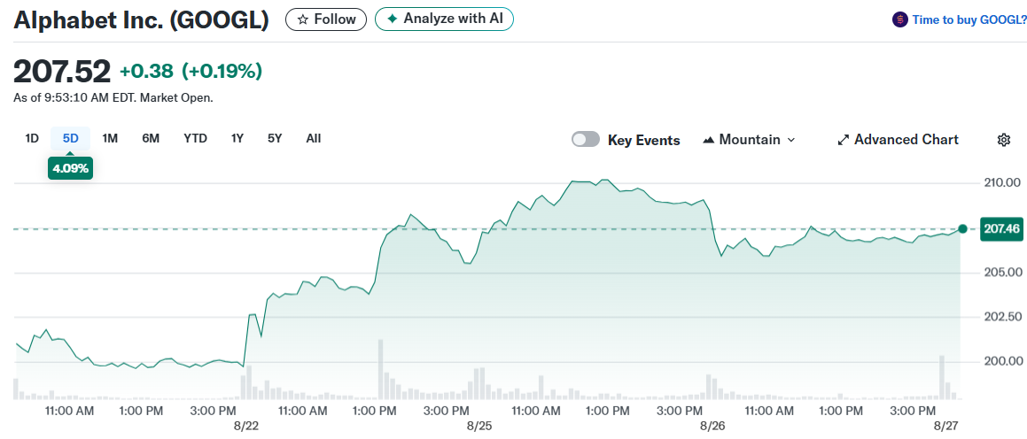 Alphabet Inc. (GOOGL)