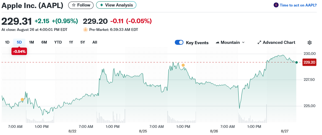 Apple Inc. (AAPL)