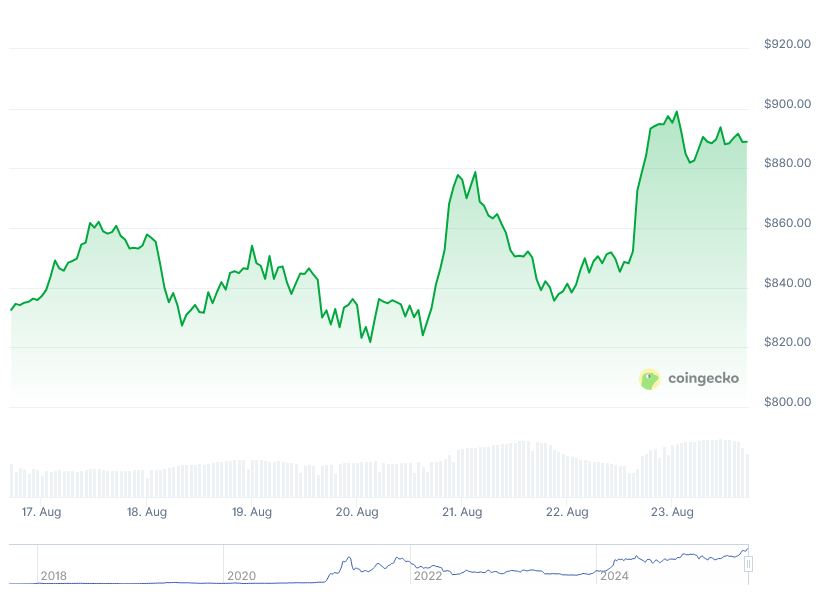 BNBBNB Price