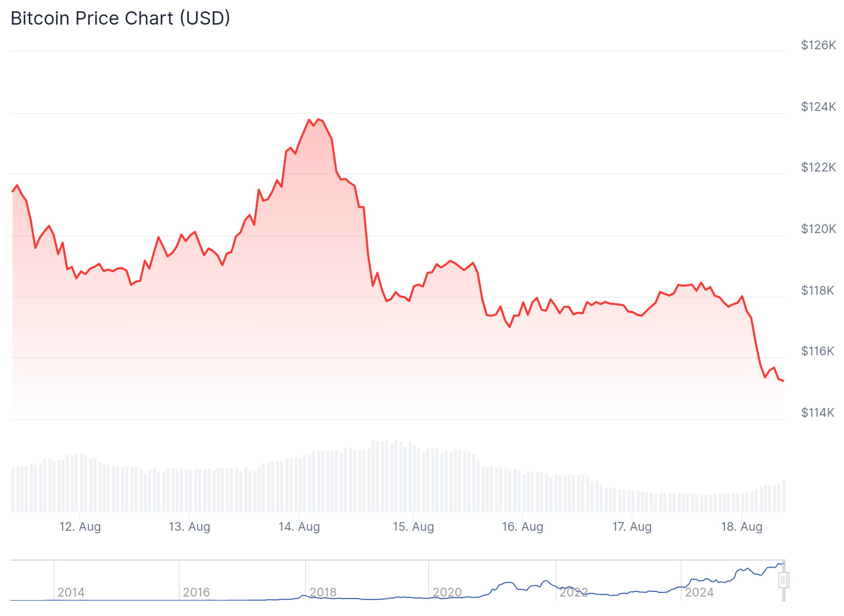 Bitcoin (BTC) Price