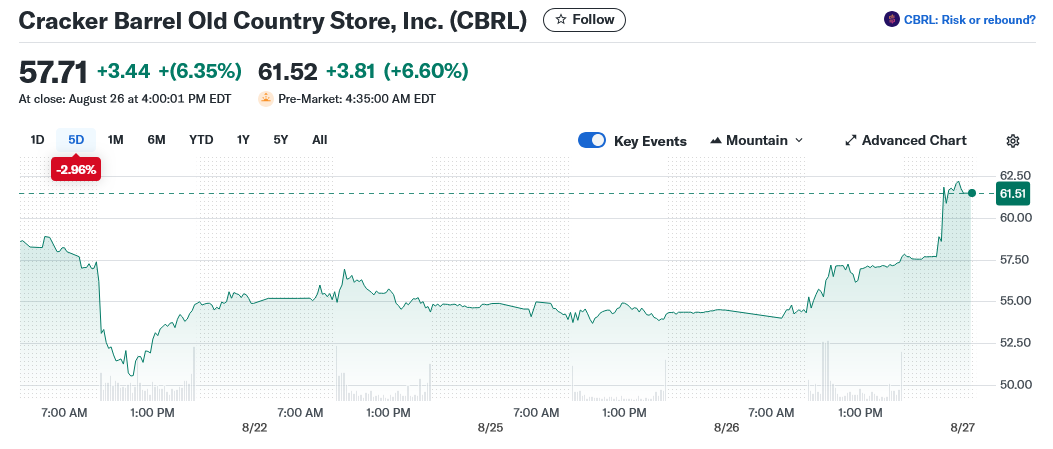 Cracker Barrel Old Country Store, Inc. (CBRL)