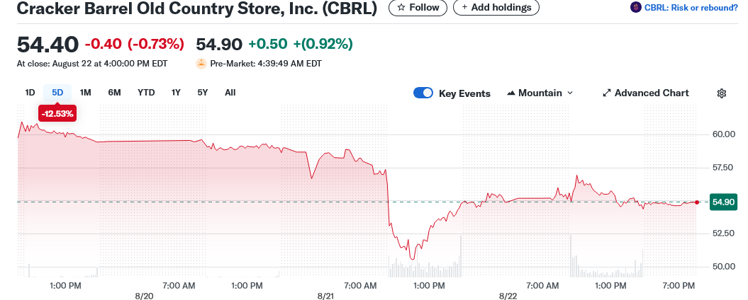Cracker Barrel Old Country Store, Inc. (CBRL)