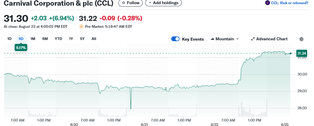 Carnival Corporation & plc (CCL)