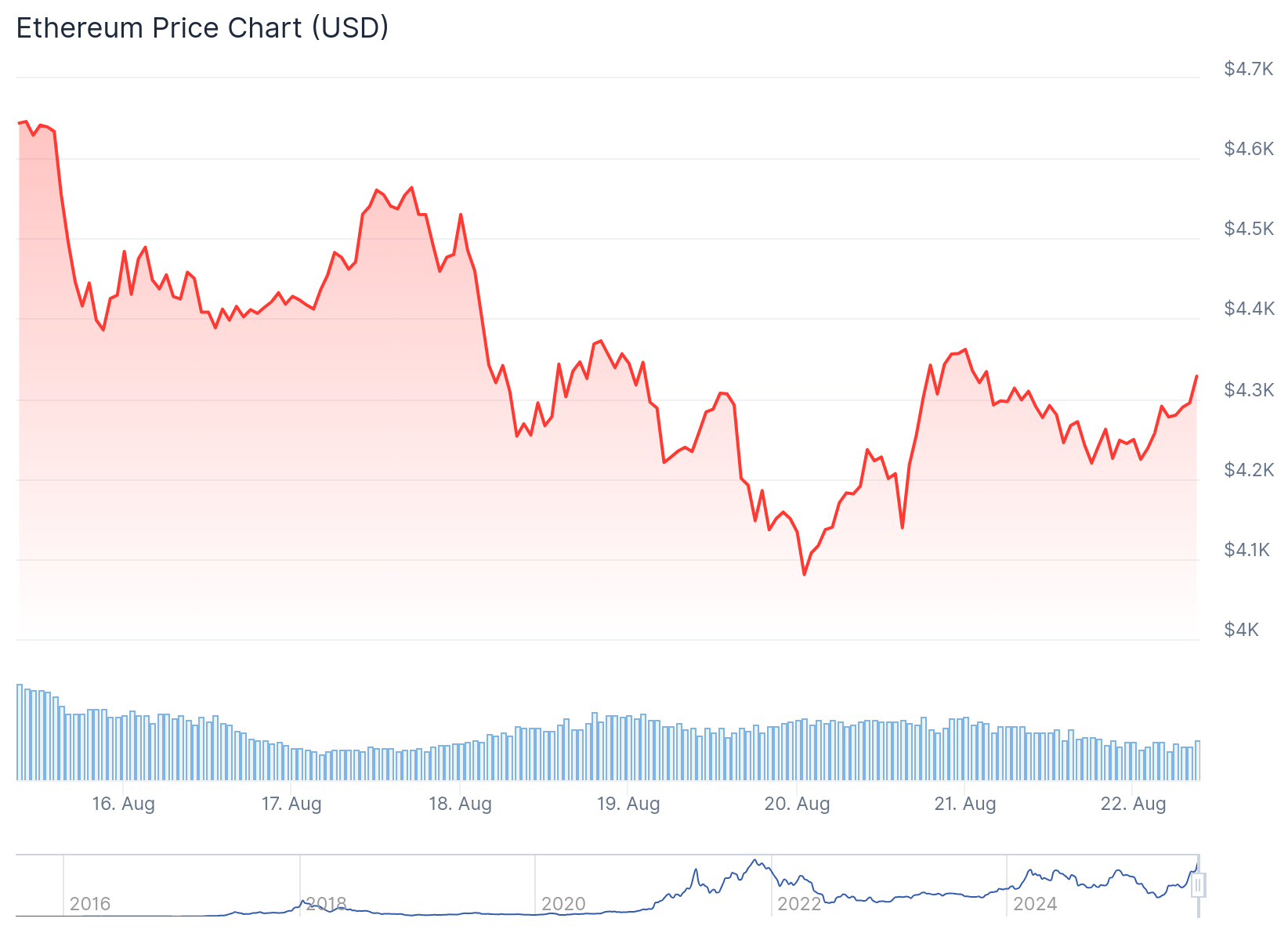 Ethereum (ETH) Price