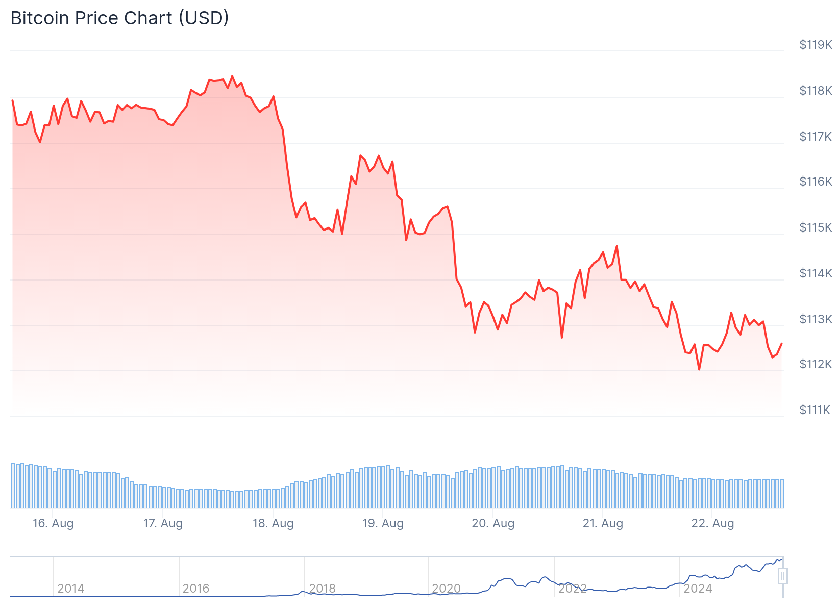 Bitcoin (BTC) Price