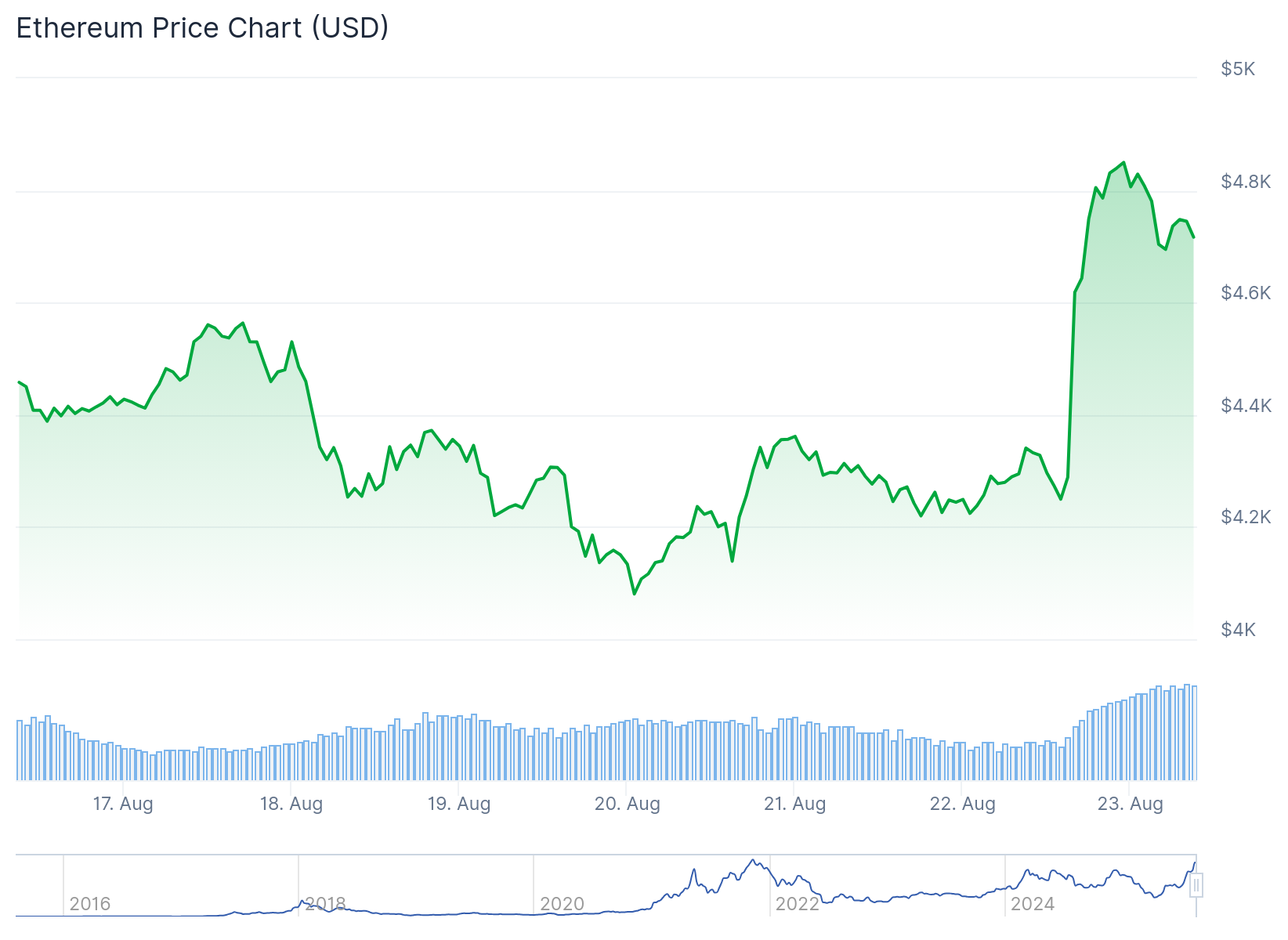 Ethereum (ETH) Price