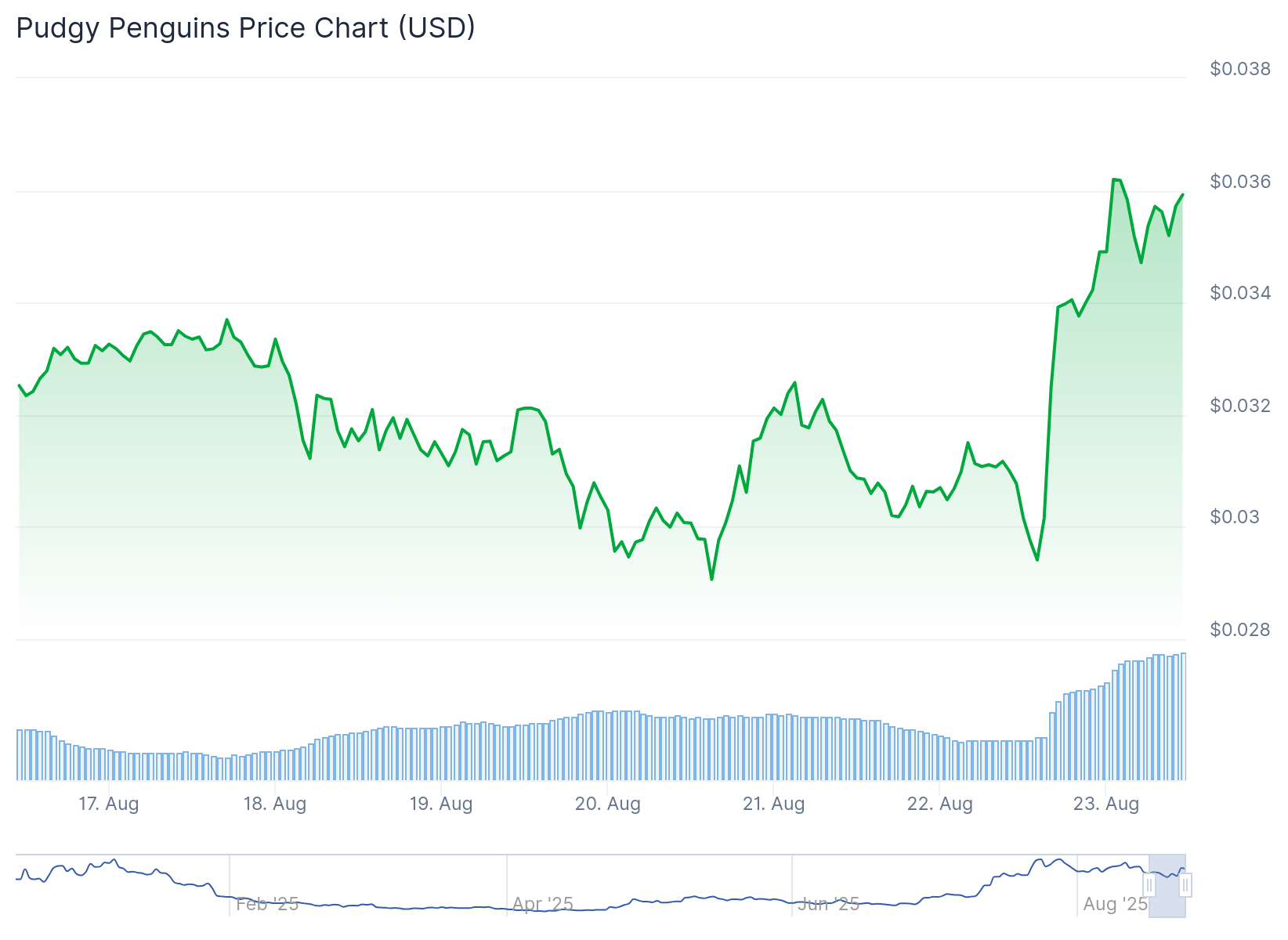 Pudgy Penguins (PENGU) Price