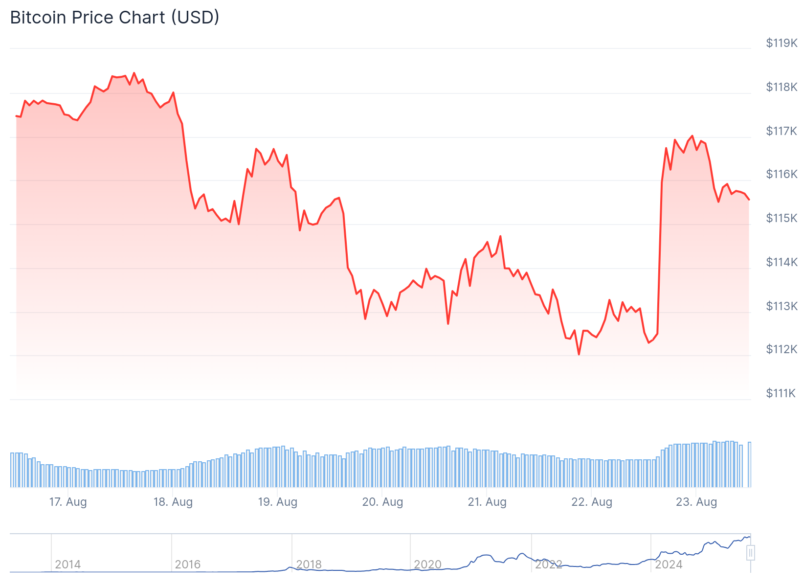 Bitcoin (BTC) Price