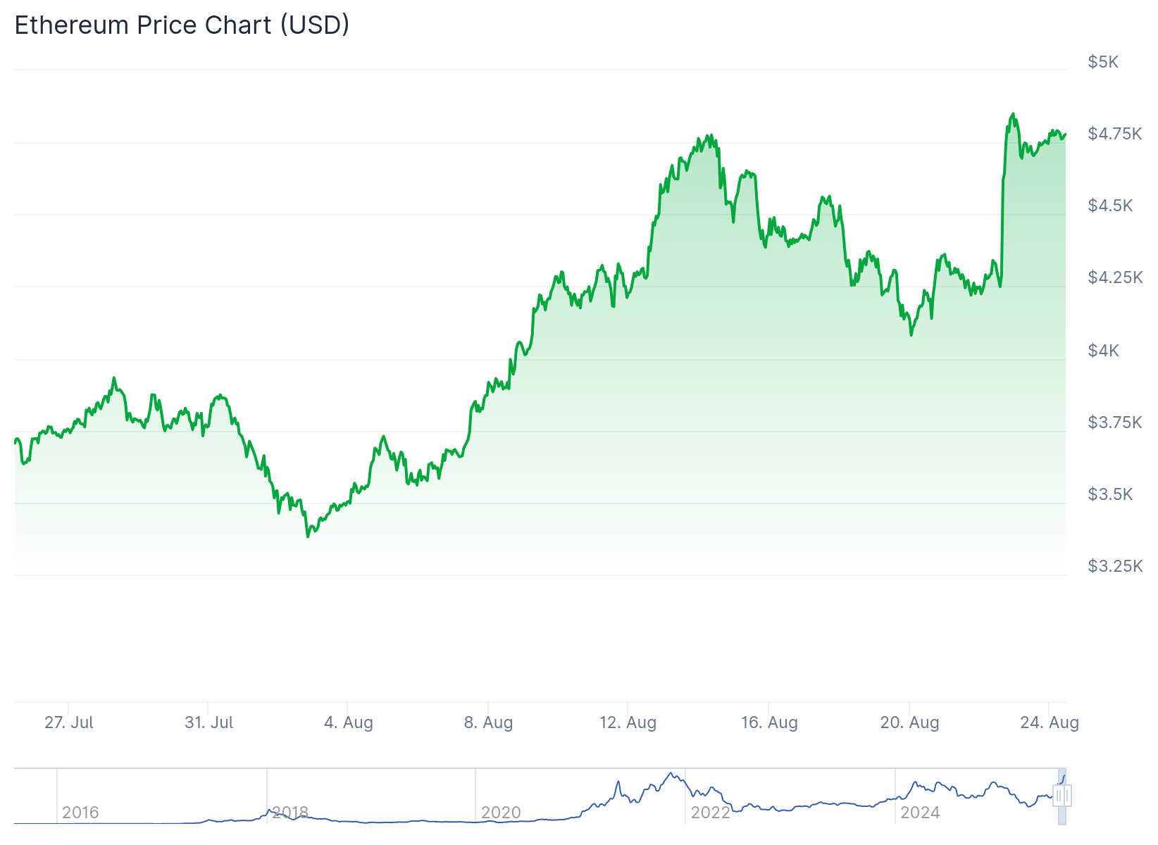 Ethereum (ETH) Price