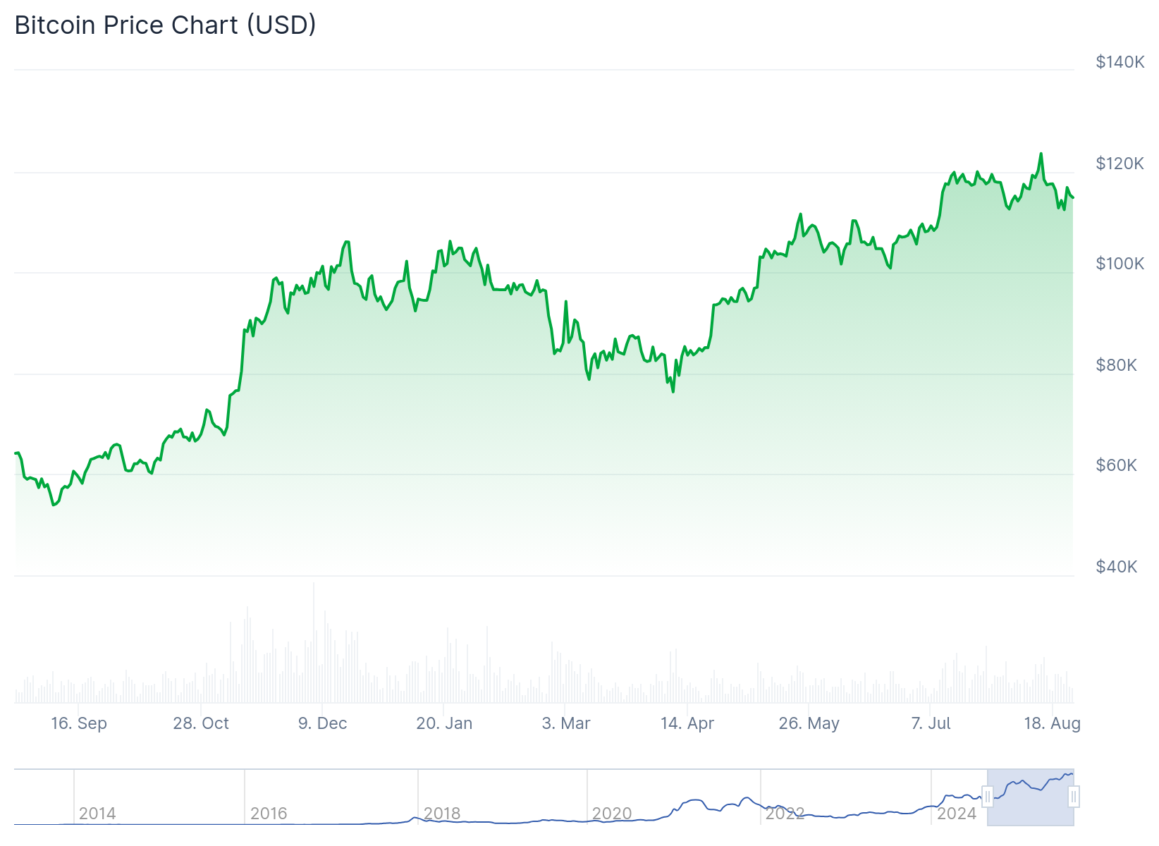 Bitcoin (BTC) Price