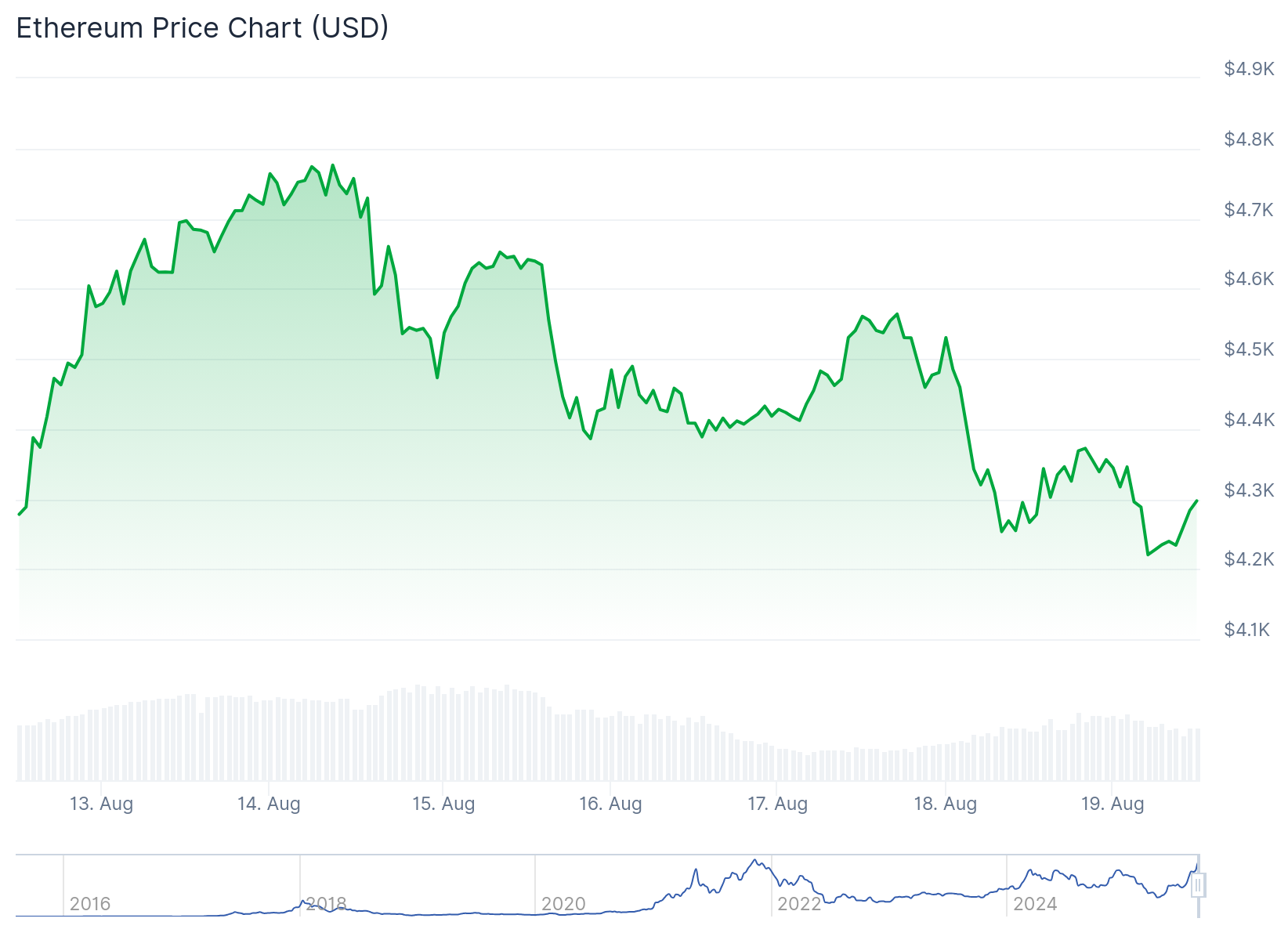 Ethereum (ETH) Price