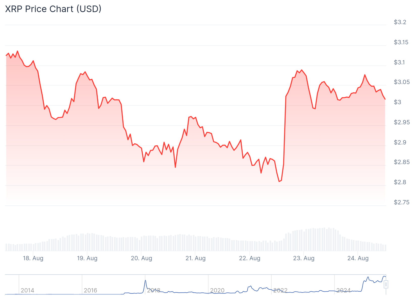 XRP Price