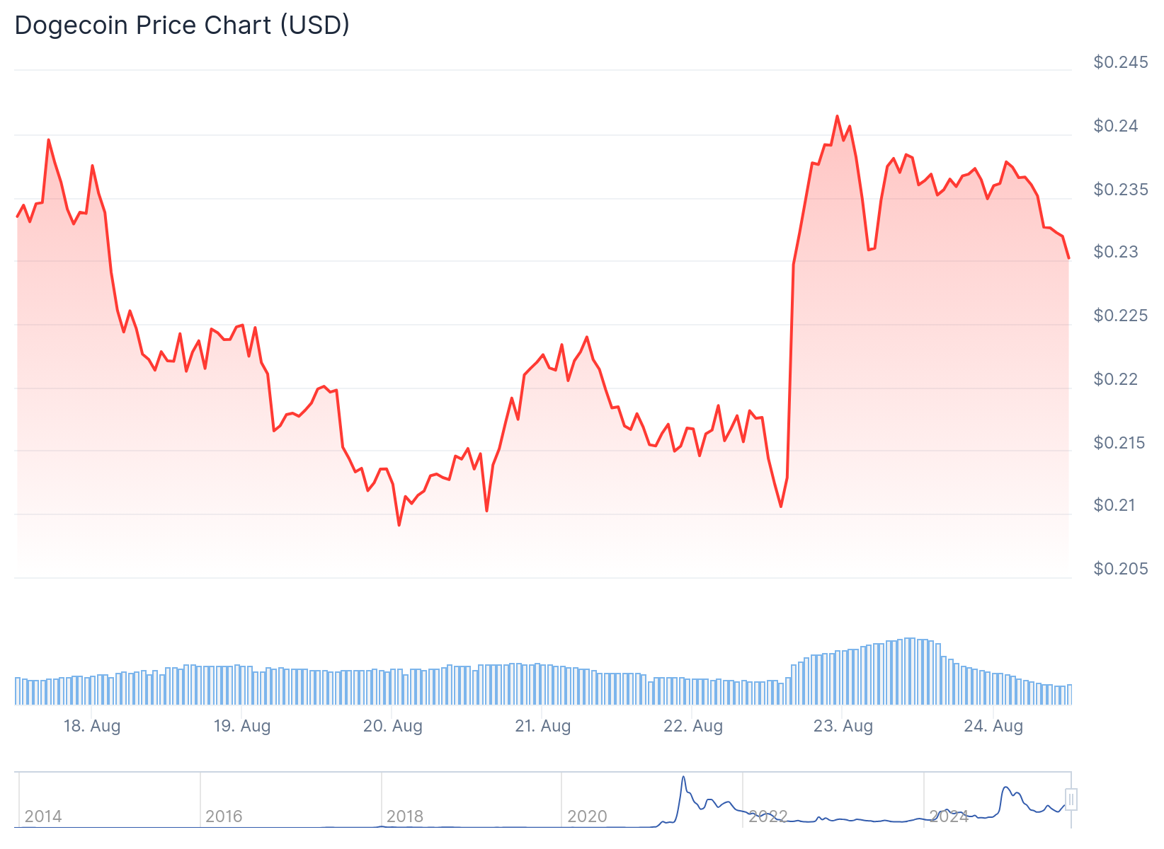 Dogecoin (DOGE) Price