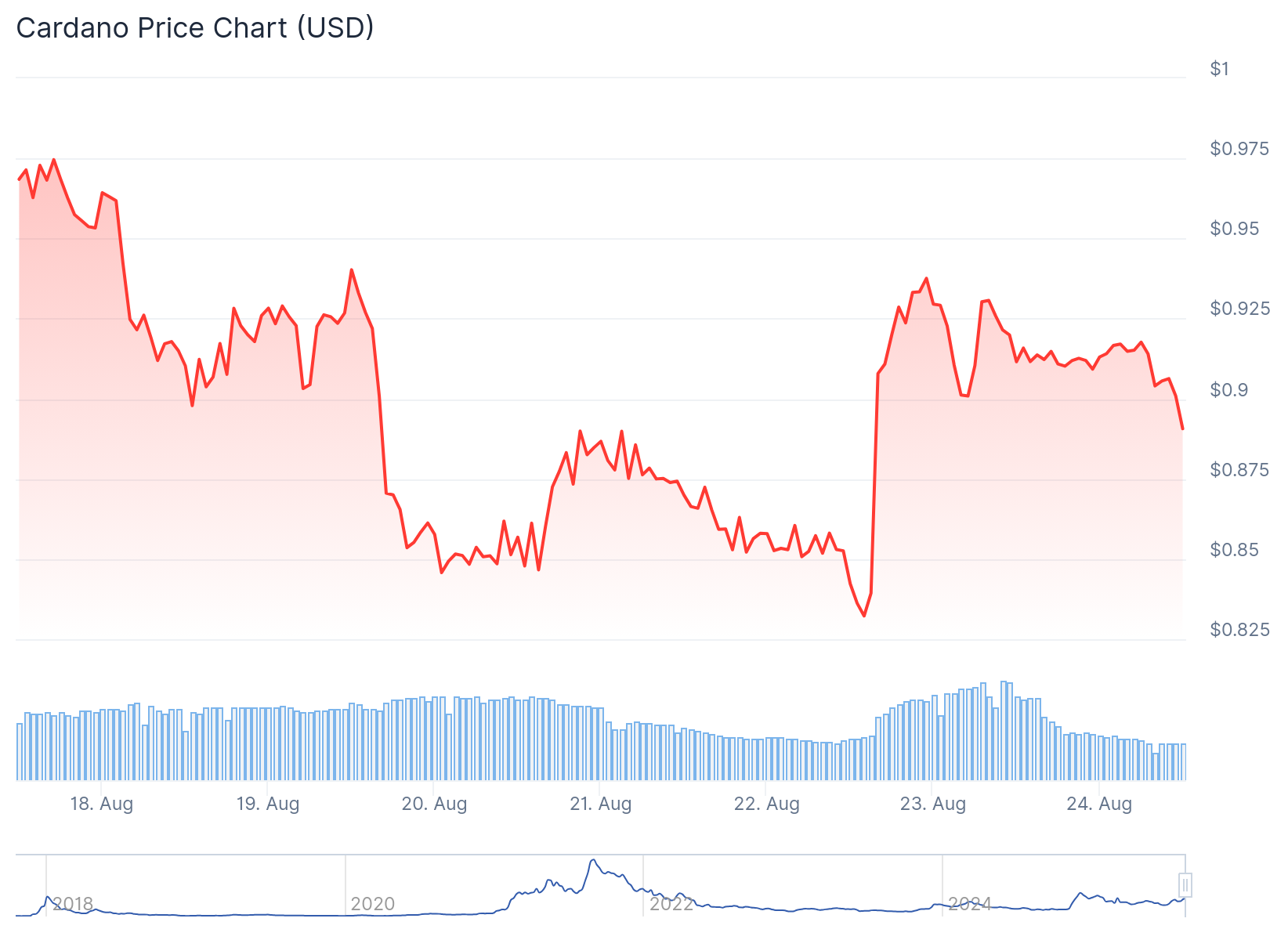 Cardano (ADA) Price