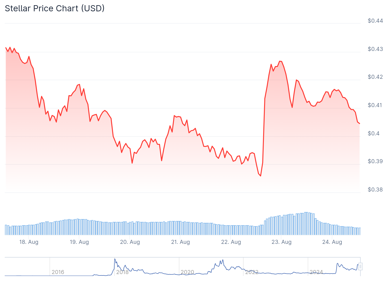 Stellar (XLM) Price
