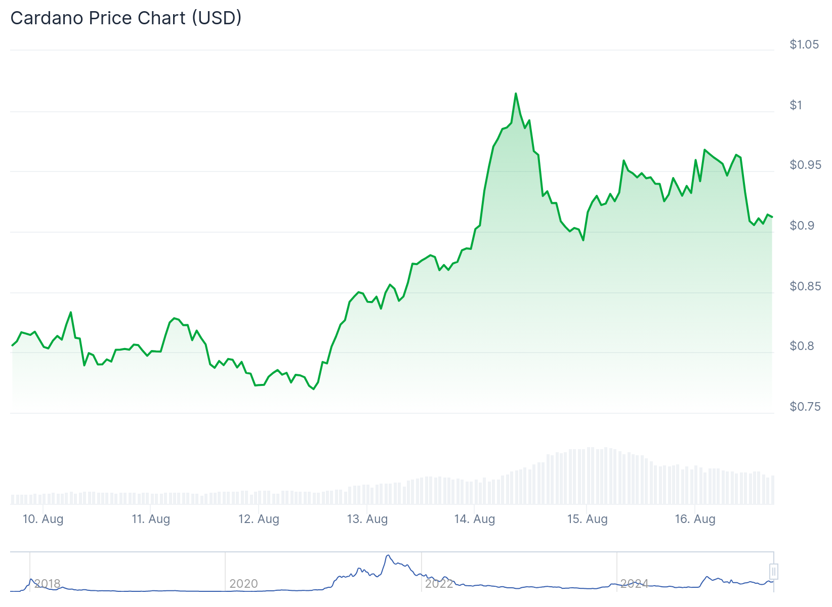 Cardano (ADA) Price