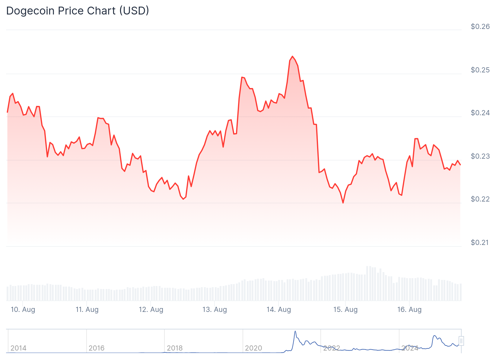 Dogecoin (DOGE) Price