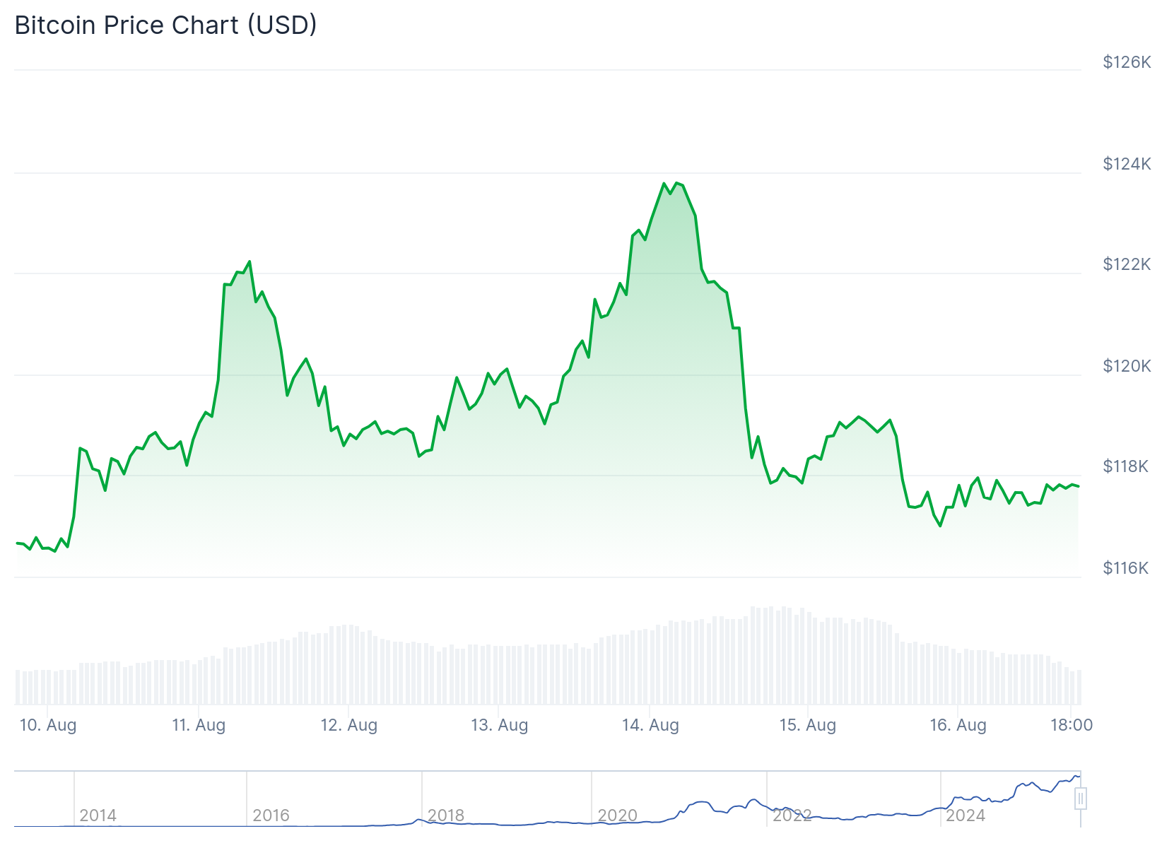Bitcoin (BTC) Price