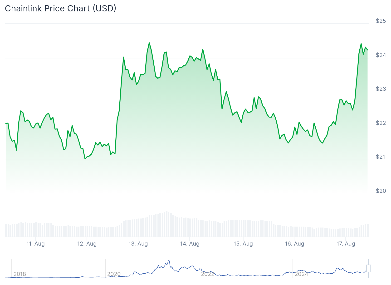 Chainlink (LINK) Price