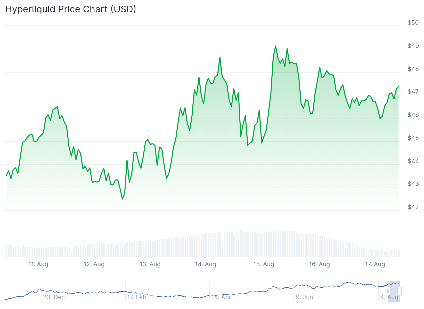 Hyperliquid (HYPE) Price