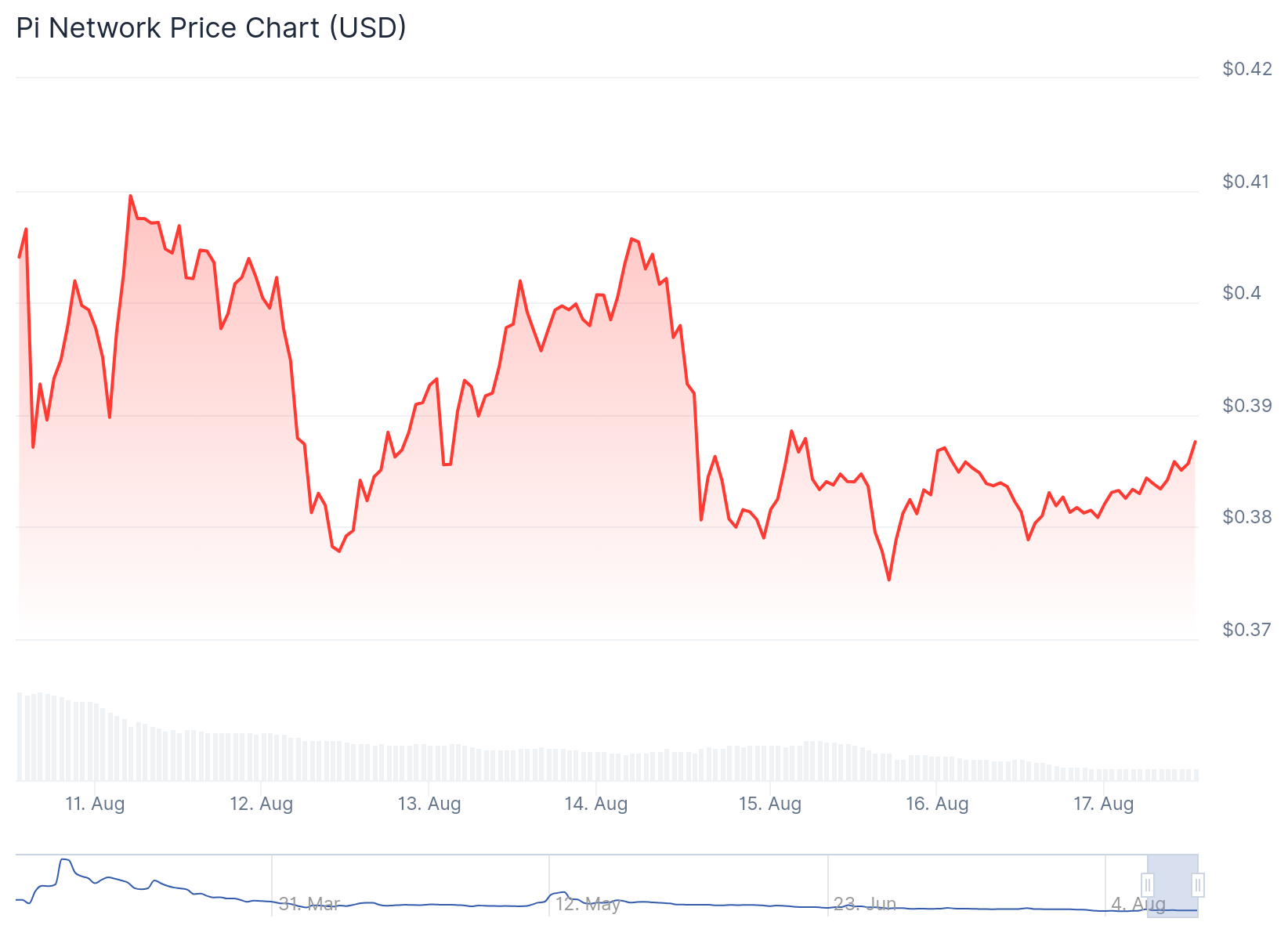 PI Network (PI) Price