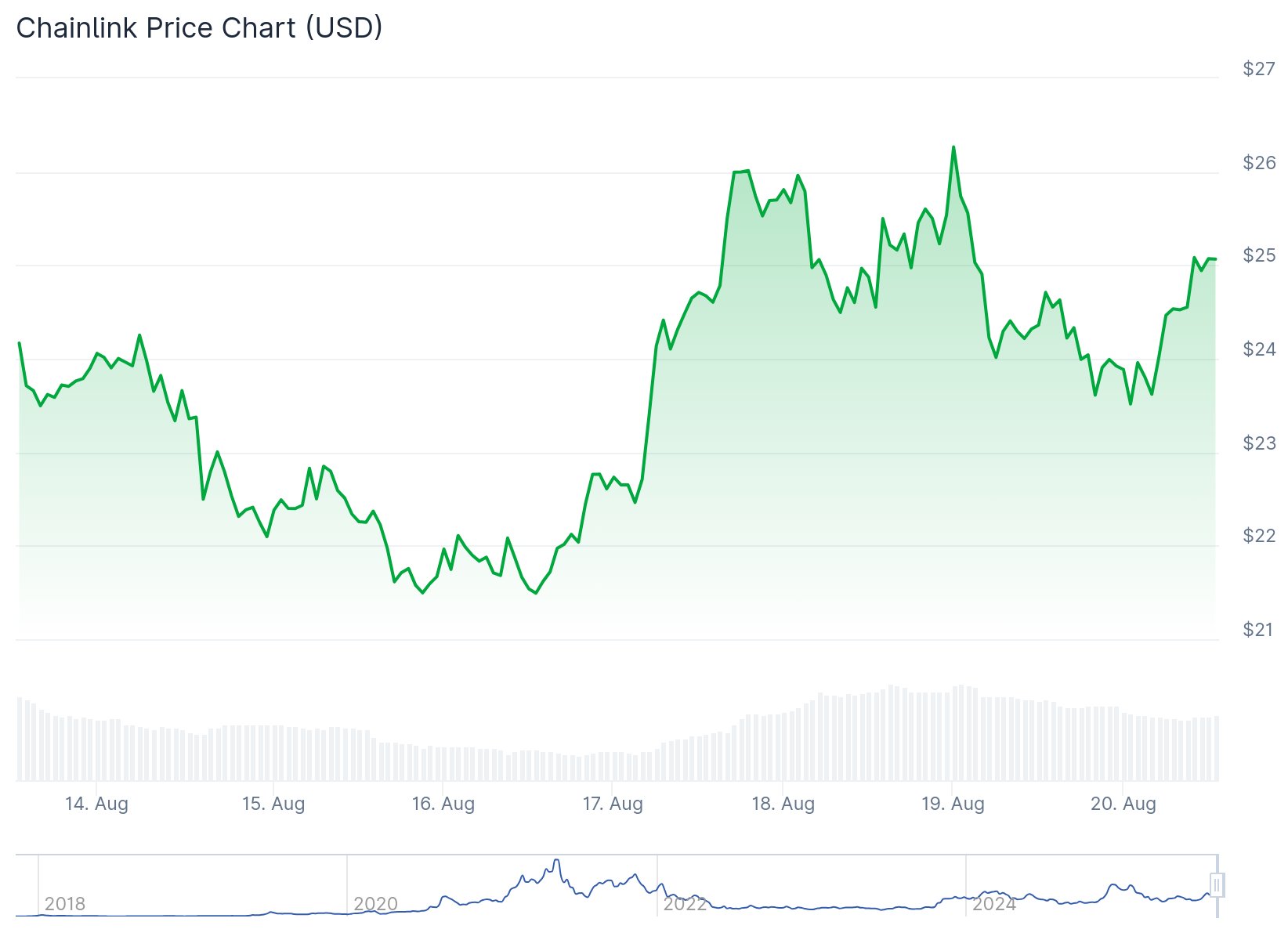 Chainlink (LINK) Price