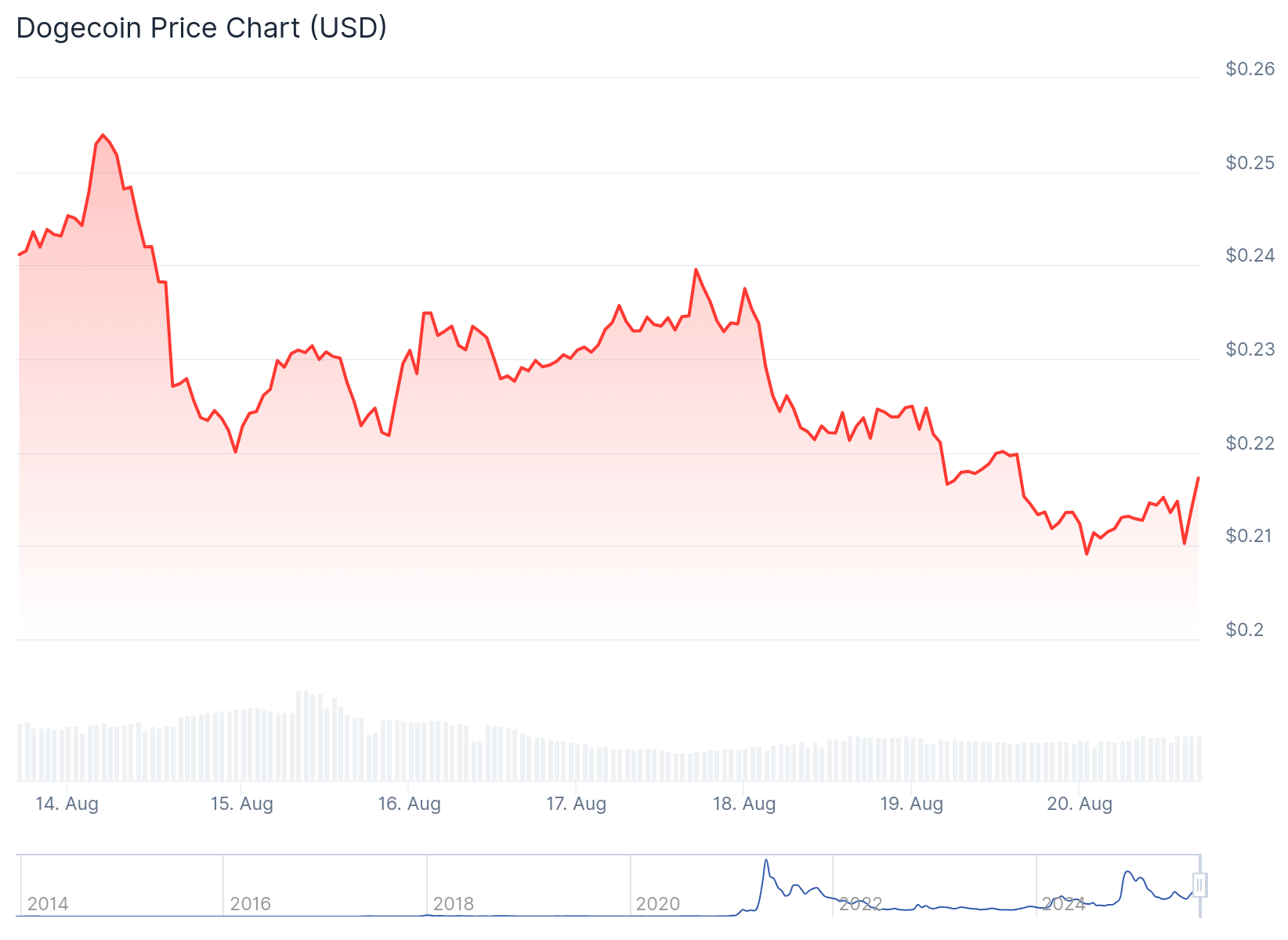 Dogecoin (DOGE) Price