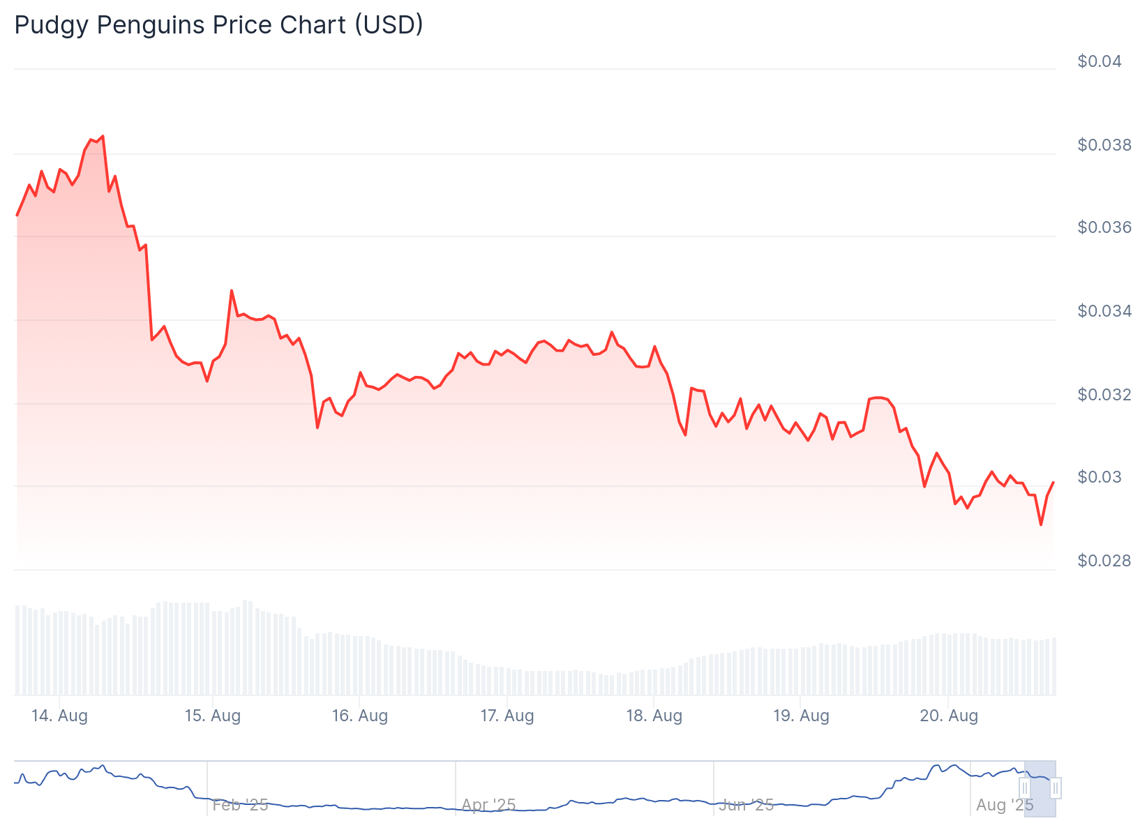 Pudgy Penguins (PENGU) Price