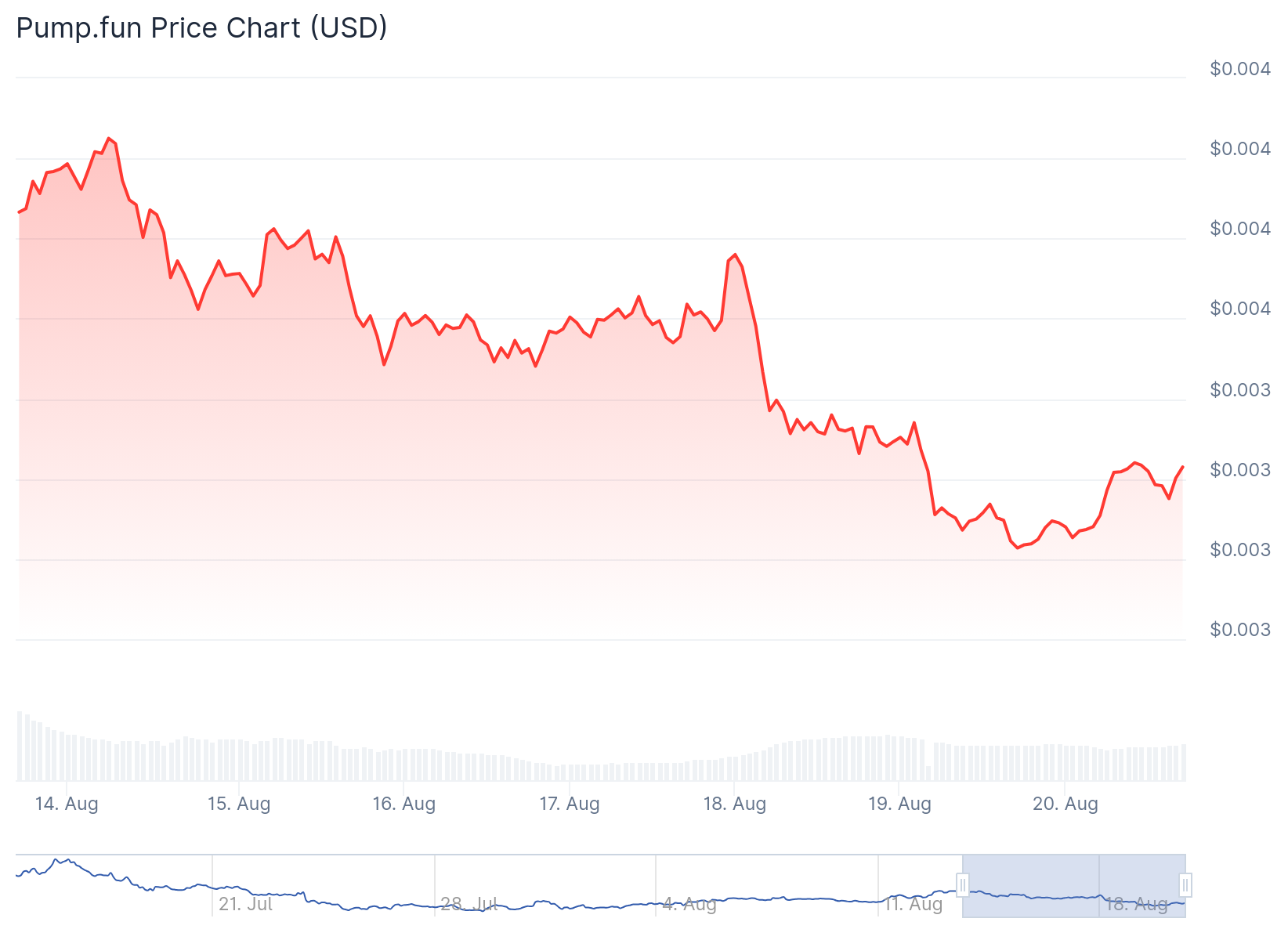 Pump.Fun (PUMP) Price